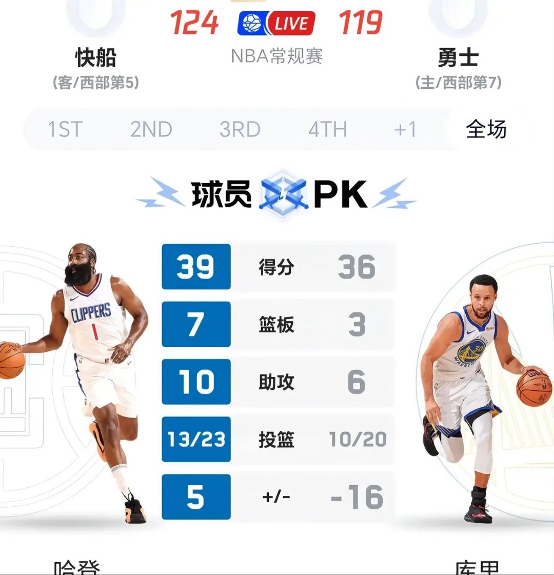 快船惊艳全场，险胜助攻爆棚，连续三场30+逆转取胜！