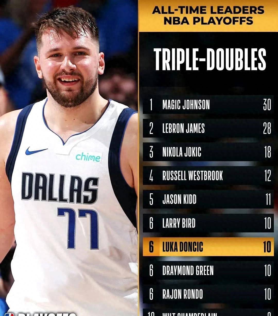 东契奇惊艳全场，冲击季后赛助攻爆棚，76人逆转取胜！的简单介绍